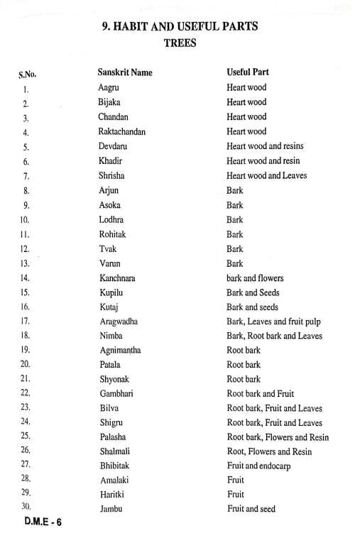 Dravyaguna Made Easy